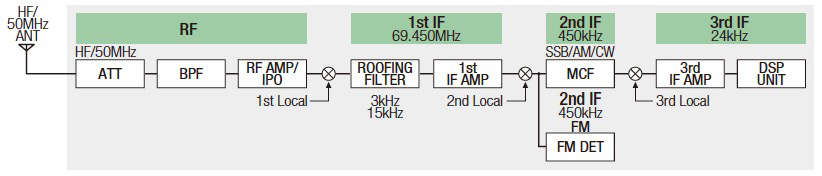 Receiver Block Diagram