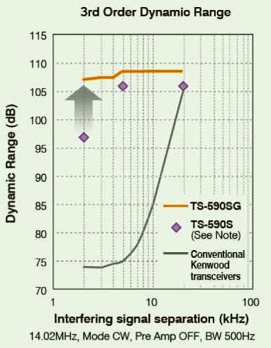 New TS-590G dynamic range