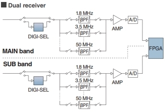 Dual receiver