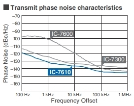 Transmit phase noise characteristics