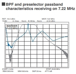 Caractéristiques de bande passante BPF et présélecteur recevant sur 7,22 MHz